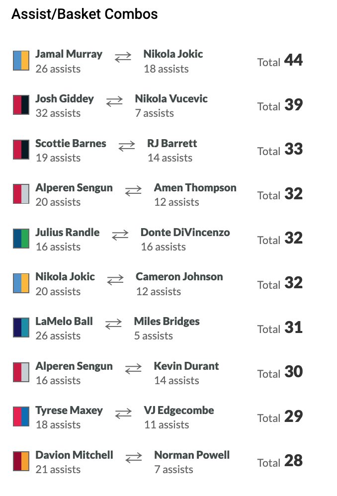🏀 Top Assist → Basket Stacks!

These duos are cooking early in the season — elite chemistry, high-efficiency buckets, and monster fantasy correlation 🔥

• Murray ➡️ Jokic: 44 total
• Giddey ➡️ Vucevic: 39
• Barnes ➡️ RJ Barrett: 33
• Sengun ➡️ Amen: 32 
• Randle ➡️