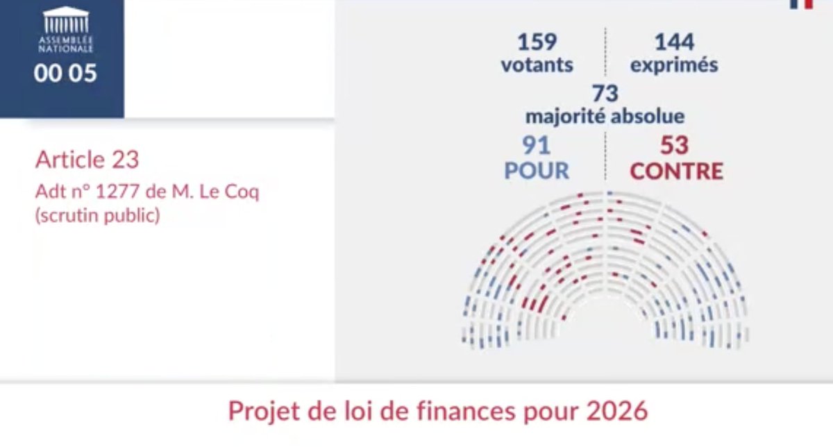 aiduce's tweet image. Amendement I-1277 de retrait de l&apos;Article 23 du PLF ADOPTE !
Très belles interventions de Pierre Cazeneuve (Re), Antoine Léaument et Aurélien Le Coq (LFI) avec le soutien de Marine Le Pen (RN)