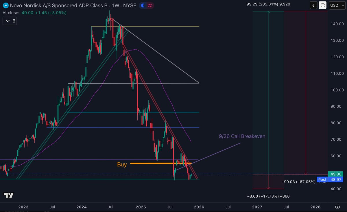 apex_actuary's tweet image. $NVO +3%    

Further evidence bottom may be in with wegovy oral pill impending, and will likely beat $LLY to market by 6 months.