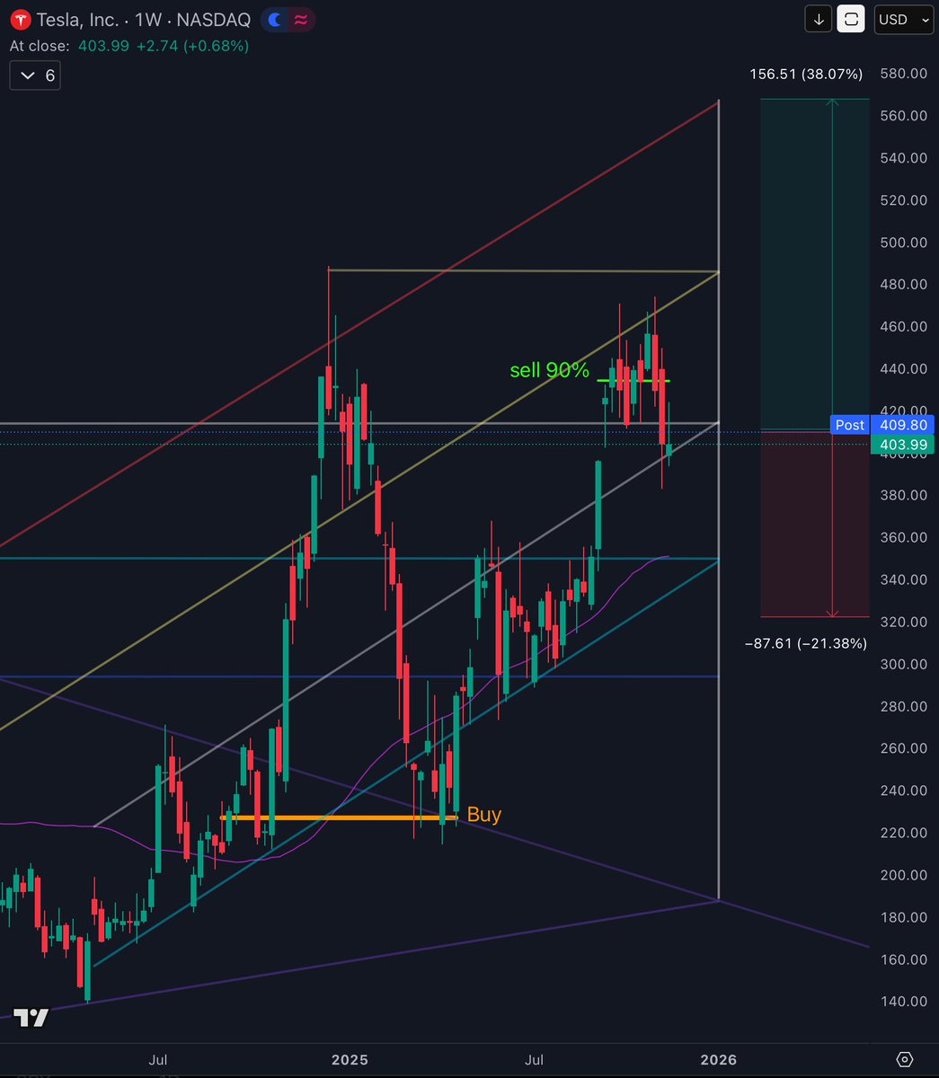 apex_actuary's tweet image. $TSLA +2%      overall struggling since pay package approval