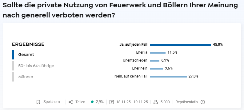 guardian_xcu's tweet image. #Servicetweet #News #Verbraucher #BöllerVerbot
➡️ Nur leider interessiert die Politik nicht, was die Mehrheit der Bevölkerung will, wenn es um viel Geld geht, was bekanntlich meist den Vorrang vor Gesundheitsinteressen hat ...