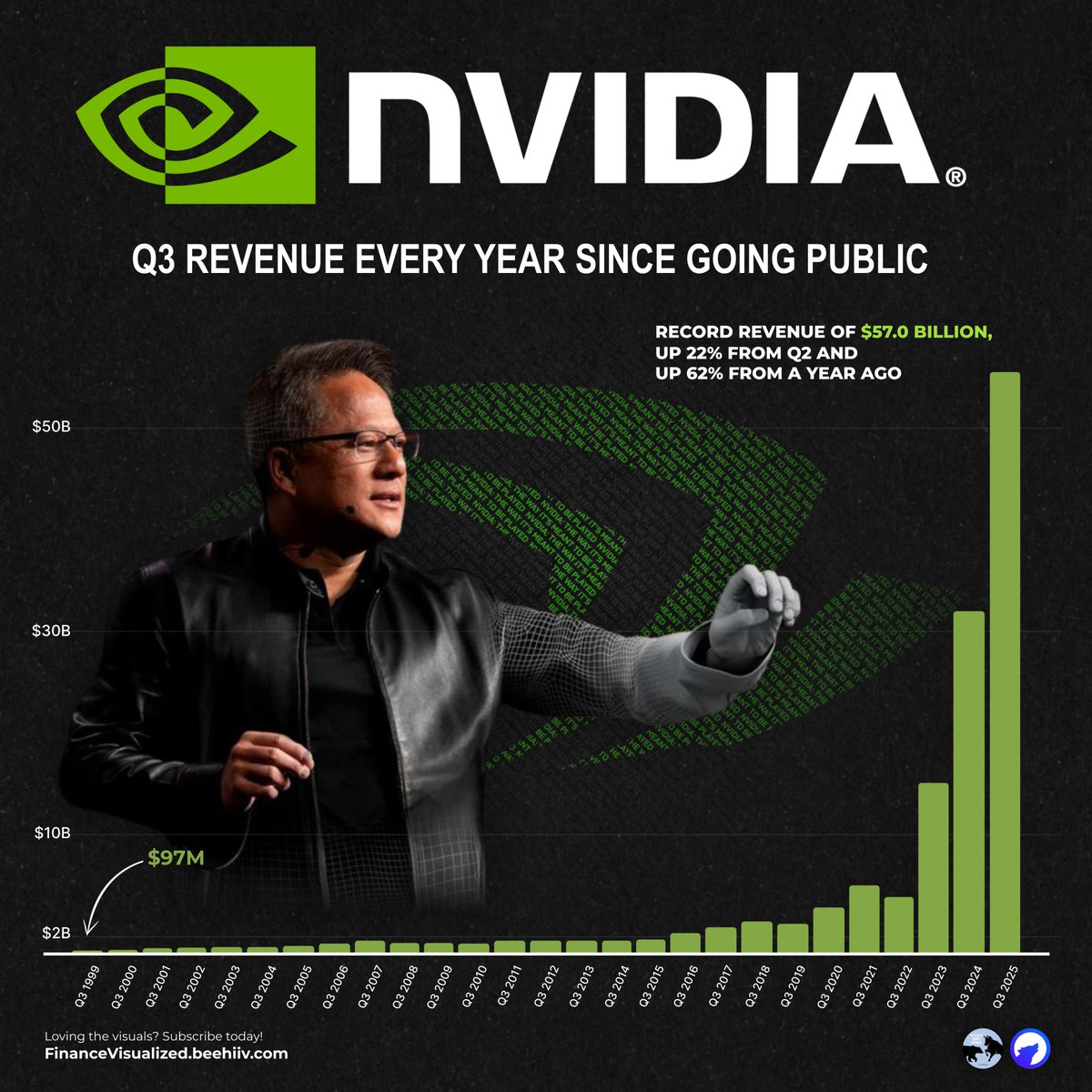 Here is Nvidia's $NVDA Revenue every Q3 since going public

Q3 1999: $97M
Q3 2000: $198M
Q3 2001: $370M
Q3 2002: $430M
Q3 2003: $486M
Q3 2004: $516M
Q3 2005: $583M
Q3 2006: $821M
Q3 2007: $1.1B
Q3 2008: $898M
Q3 2009: $903M
Q3 2010: $844M
Q3 2011: $1.1B
Q3 2012: $1.2B
Q3 2013: