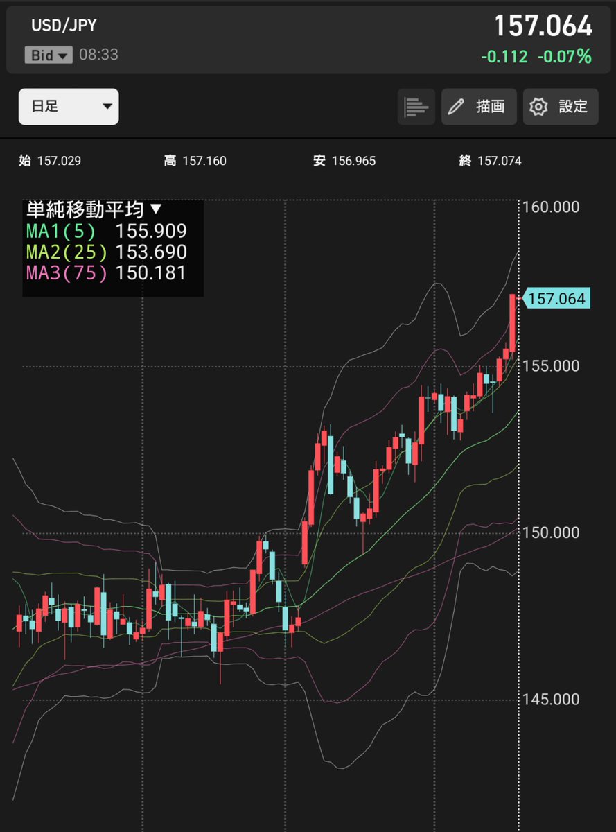 いつの間にか157円👀💧💧

#ドル円💰️