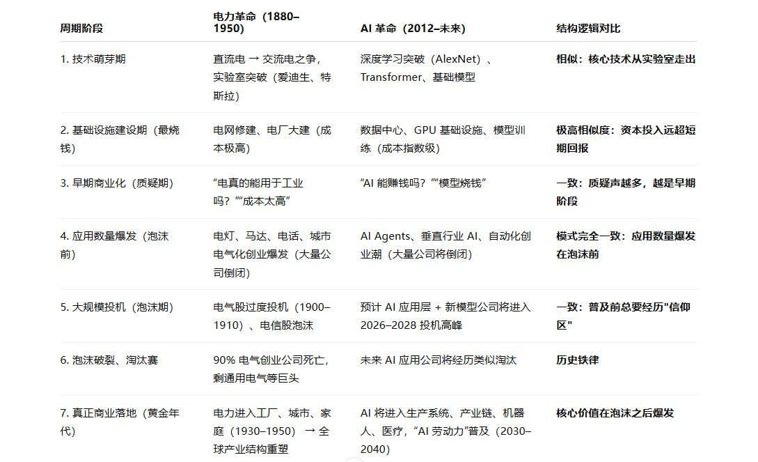 和ＣｈａｔＧＰＴ聊ＡＩ：
将ＡＩ革命和电力革命发展阶段对比。
下面我给你做一个 结构化、投资者视角 的《AI 革命 vs 电力革命》完整周期对比。

这份对照表会非常有帮助，因为——
 电力革命是最近 200 年中，与 AI 最接近的“通用技术革命（General Purpose Technology, GPT）”之一。
两者都具备：
