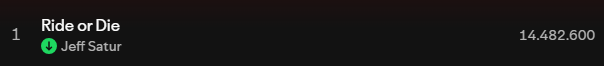 radiocodesaturn's tweet image. 🟢Spotify Update For Our Focused Playlist

RG-Day 3
■Ride or Die: 14,482,600
■Tell Me The Name: 3,842,116

#JeffSatur #RadioCodeSaturn #JeffSaturStation
