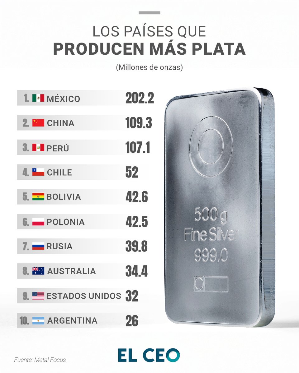 elceo__'s tweet image. México se mantiene como el principal productor mundial de plata, de acuerdo con datos de la Encuesta Mundial de Plata de Metal Focus