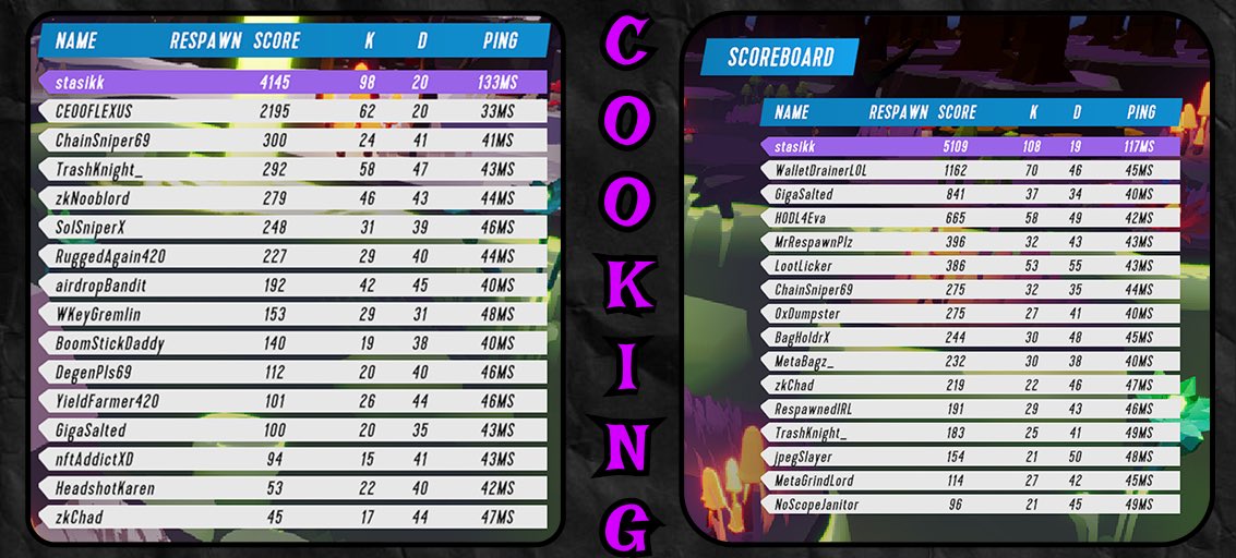 stasikk_b's tweet image. ♨️Another day – Another domination in @_megaweapon_ 

tbh, this is one of my fav games on @AbstractChain right now. It’s fast, it’s fun, it’s strategically - everything is as I like😮‍💨

Many thanks to the team for the their work, WEB3 gaming is NOT dead, okay?