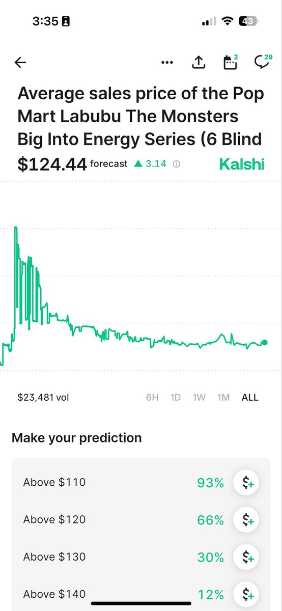 jitcommit's tweet image. The short labubu thesis:

Cyber monday + black friday, stockx usually does massive fee cuts -&amp;gt; sellers undercutting to take advantage of low fees -&amp;gt; drives price down