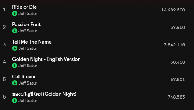 radiocodesaturn's tweet image. 🟢Spotify Update For Our Focused Playlist

RG-Day 3
■Passion Fruit: 57,960
■Golden Night eng.ver: 68,458
■Call it over: 57,601
■ของขวัญปีใหม่(Golden Night): 748,583

#JeffSatur #RadioCodeSaturn #JeffSaturStation