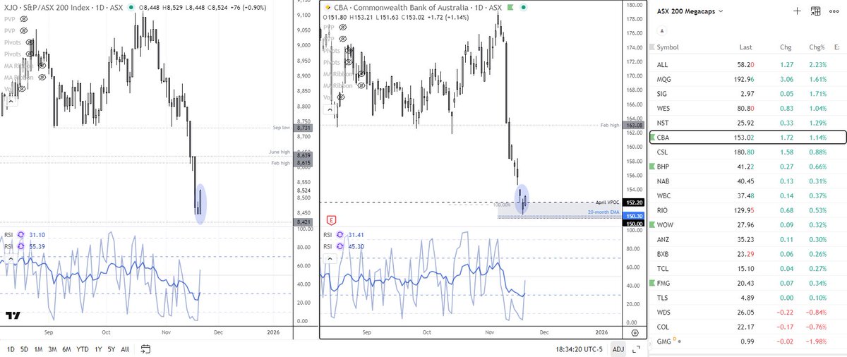 cLeverEdge's tweet image. Well look at that... ASX tries to recoup losses from arguably oversold level amid a torrent of bearish headlines. Probably because CBA is holding above 150. 

Go CBA 200!

17/20 ASX 20 stocks trade higher so far.