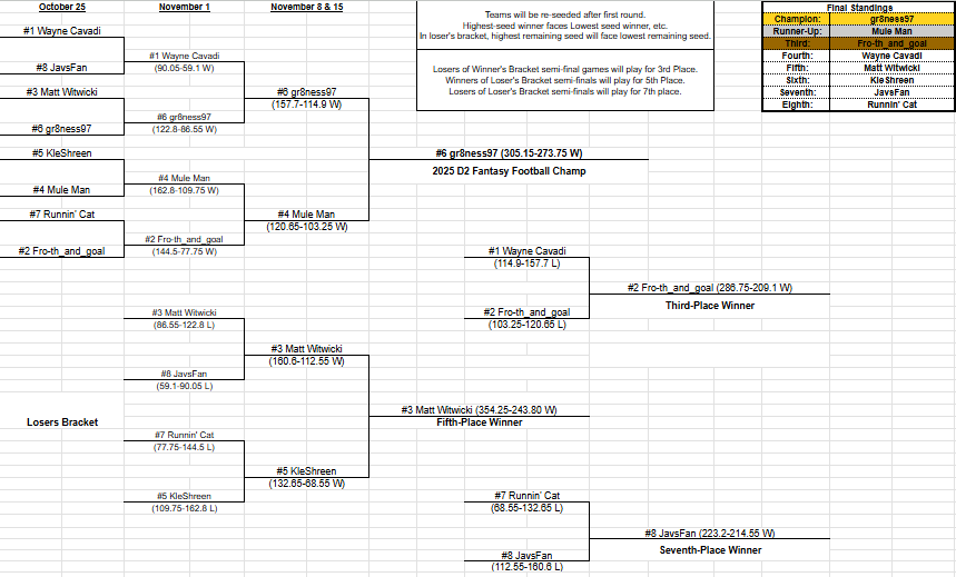 D2Fantasy's tweet photo. A champ is crowned! @d2kferg comes back to win his first title since 2018 in a 305.15-273.75 victory!

Final Week
High QB Scorer: @rj2martinez (@WTAMUFootball) - 60.0 pts
High RB Scorer: @HunterM59 (@WLAthletics) - 65.0 pts
High WR Scorer: @reg_retzlaff (@CSUPFootball) - 35.6 pts https://t.co/HSHJuzthNd