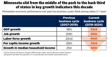 PatGarofalo's tweet image. Minnesota is in a nationwide competition against other states for people, talent and investment....

And we are losing.

Reasonable people can disagree about the causes/ solutions. But there should be zero tolerance for those who deny it is happening.  Minnesota deserves better.