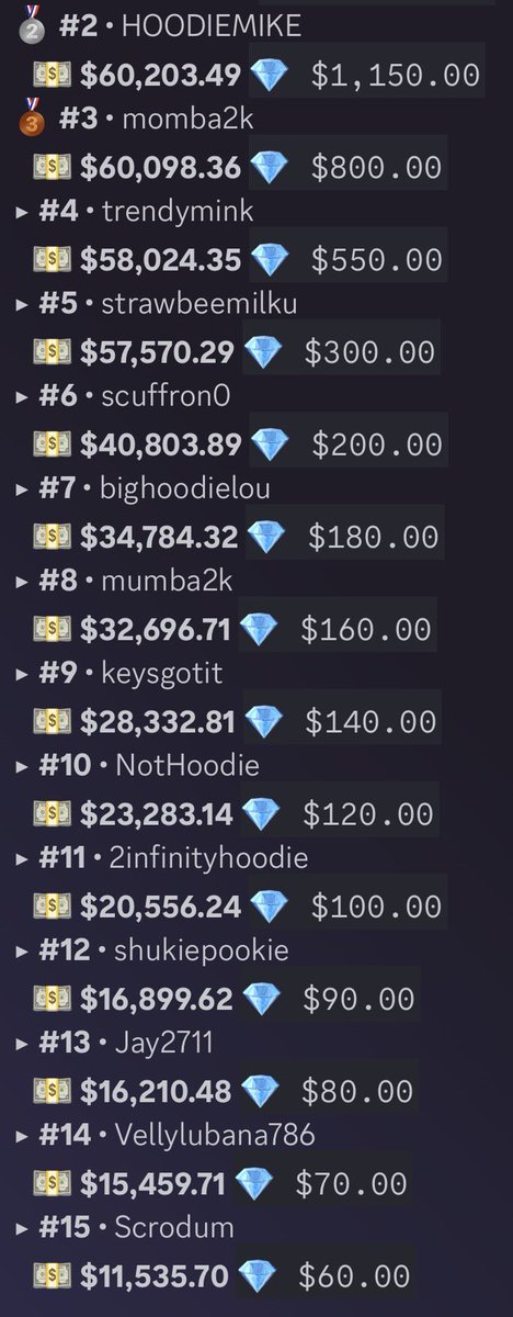 👀 Top 2–15 on the leaderboard are wide open right now — huge value.

💎 Easy +EV opportunity for the top 3.

💸 Want an exclusive VIP deal?

📥 Highrollers send me a DM.

• 🔗 Rainbet.com/?r=hoodie 
• 🔗 HoodieHeff.com/Leaderboard