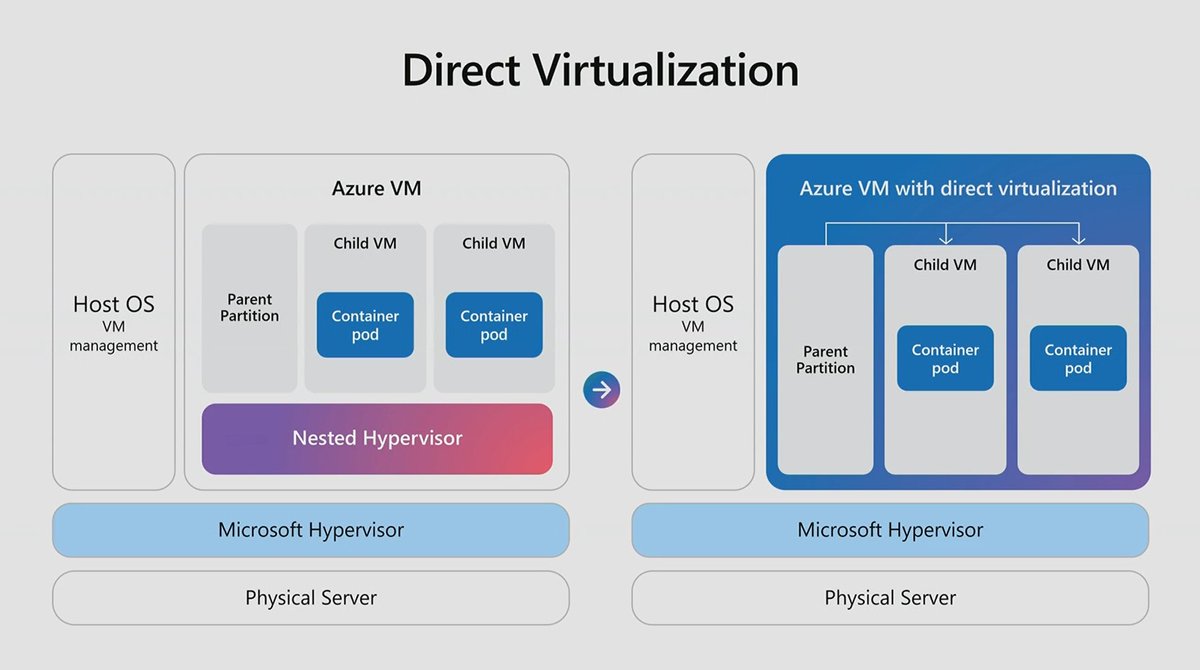 JamesvandenBerg's tweet image. Mark Russinovich talked about Azure Direct Virtualization 🚀
#Azure #Cloud #Virtualization #AzOps #MVPBuzz #MSIgnite