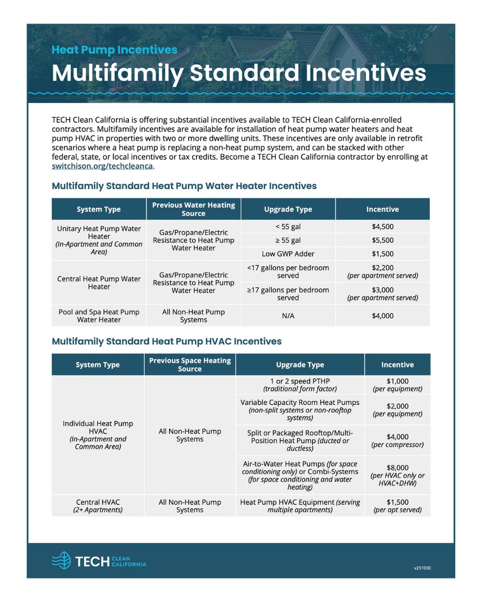 VCleanEnergy's tweet image. Open TODAY through Dec 12: TECH Clean California’s Multifamily Standard Incentives for retrofit upgrades in multifamily buildings. This includes heat-pump water heaters, electrical upgrades and more. 
Learn more:  zurl.co/2xl2d