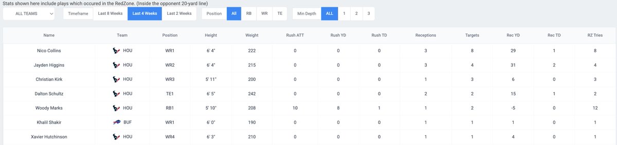Most Red Zone Targets — Last 4 Weeks (BUF vs HOU) 🔥

Thursday Night Football Matchup:

🔴 Texans
Nico Collins: 8 RZ targets
Jayden Higgins: 4 RZ targets
Christian Kirk: 3 RZ targets
Dalton Schultz: 2 RZ targets
Woody Marks: 2 RZ targets
Xavier Hutchinson: 1 RZ target

🔵 Bills