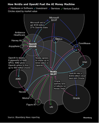 An infographic chart with interconnected circles and arrows illustrating financial flows in the AI sector, centered on Nvidia and OpenAI, showing investments, stakes, and deals with entities like Microsoft, AMD, Intel, Oracle, and others; uses colors like blue, green, and purple for nodes, with dollar figures in billions.