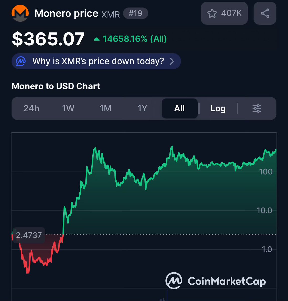 jakexmr's tweet image. Only agents and people working for ZCash will tell you that you shouldn’t invest in this chart or HODL $XMR. 

We are on the brink of a massive breakout

There’s nothing any of you can do to stop it.