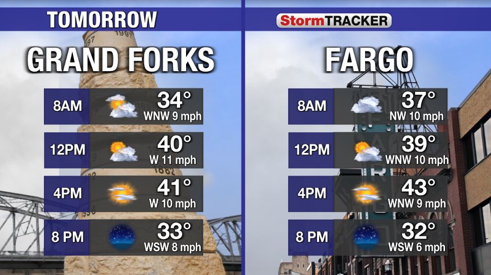 Today's rain showers did manage to bring a few spots 1/4" to nearly 1/3" of rain, but now those showers are dying down this evening. We stay overcast tonight, but then clouds will be clearing through the day tomorrow west to east, with highs in the lower 40s for many. #ndwx #mnwx