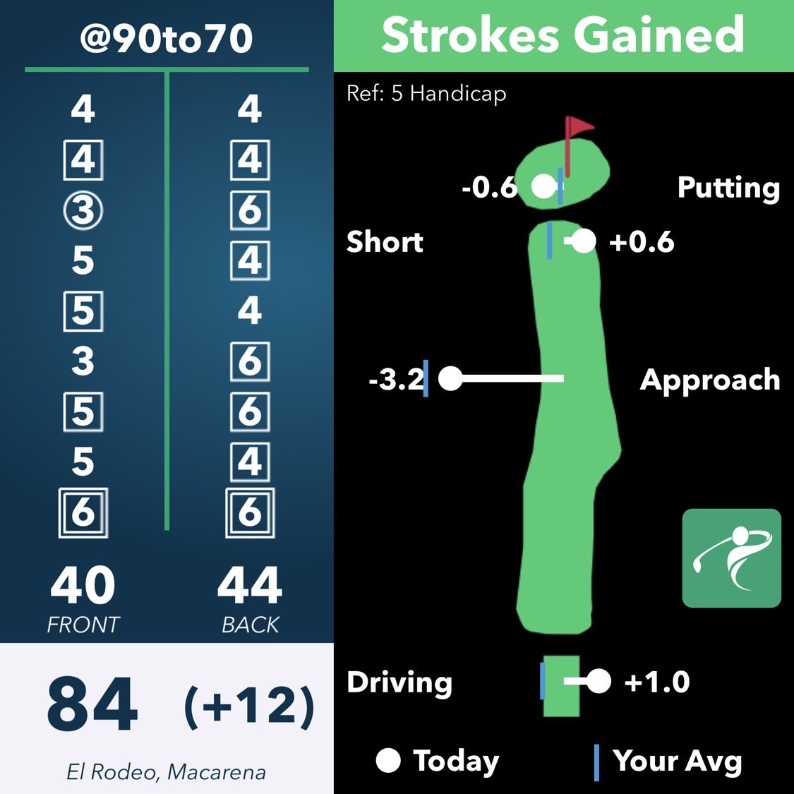 90to70's tweet photo. 84
6,792/73.2/144

Didn't run out of steam on back! Maybe anti-parasitics and stationary bike zone 2 have helped.

But 3-putted twice on back. Plugged sanded greens, so putting a wildcard.

150–175: -0.99 👎
Approach Recovery: +0.5

3'–10': 6/12
6'–10': 3/8 https://t.co/MLxRH9BwfE