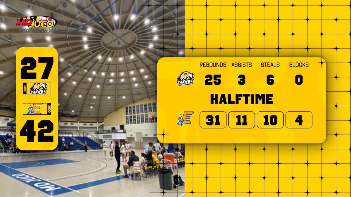 CSMHawksATH's tweet image. 🏀 Women’s Halftime 🏀

Southern Maryland - 27

#6 CCBC Essex - 42

Leaders:

Points - Amoni Taylor (14)

Rebounds - Sanaa Morrow (6)

Assists - Amoni Taylor / Cailyn Samuel / Kirnique Swales (1)

#CSMHawks 🦅