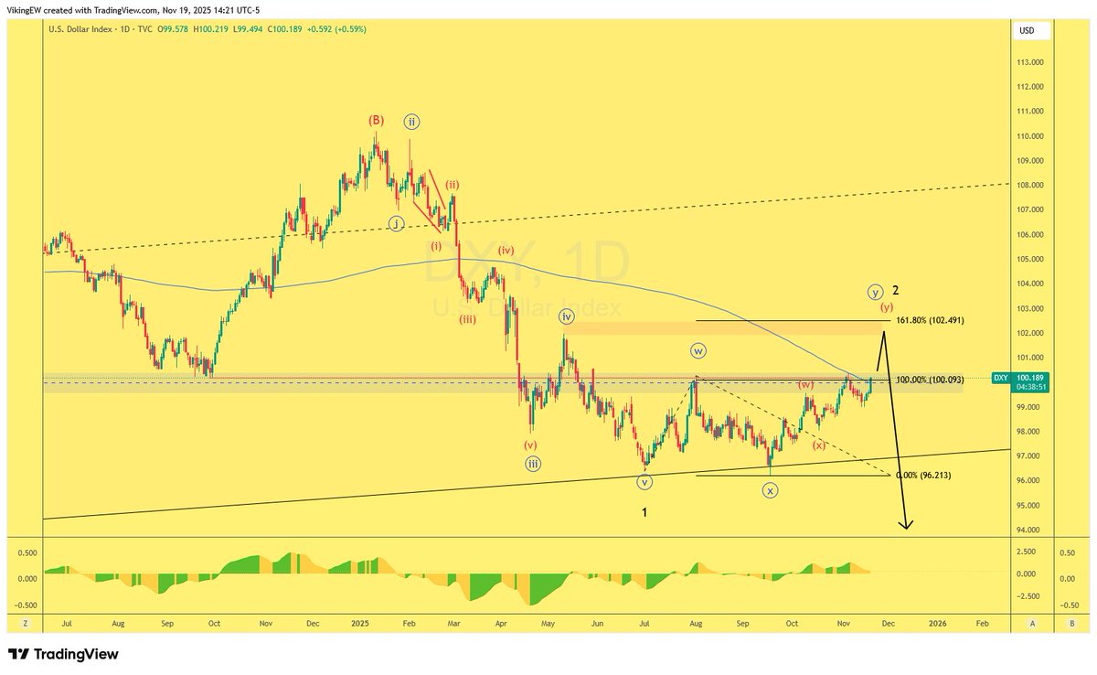 VikingEW's tweet image. #DXY getting a booster shot in the arm from the #FOMC minutes, but how long lasting will it be? Hard to tell as the resistance here just above 100 is knuckle hard.

If it breaks above that, 102 could be in range but doubtful it will get beyond that, this time at least. It seems…