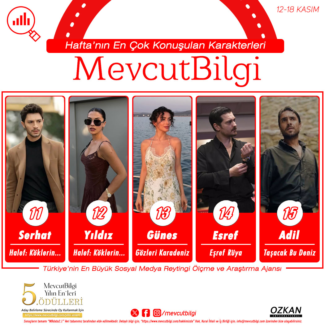 MevcutBilgi's tweet image. Oy Kullanmak İçin: mevcutbilgi.com/yilin-enleri

Türkiye’nin En Büyük Sosyal Medya Reytingi Ölçme ve Araştırma Ajansı #MevcutBilgi Verilerine Göre 12 Kasım ile 18 Kasım Arası Dönemde Medya’da En Çok Konuşulan Dizi Karakterleri;

1. Doga - #kızılcıkşerbeti
2. Alya - #uzakşehir
3. Eleni…