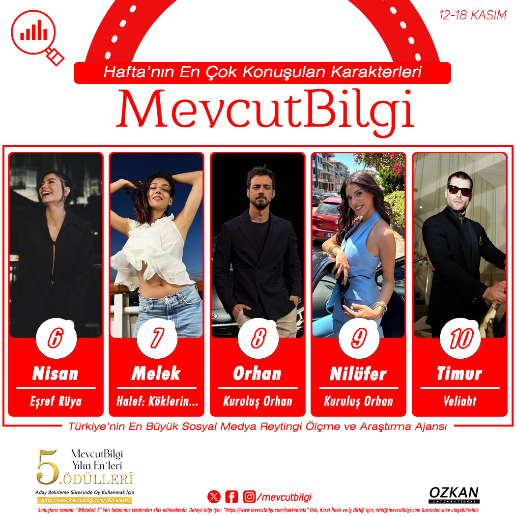 MevcutBilgi's tweet image. Oy Kullanmak İçin: mevcutbilgi.com/yilin-enleri

Türkiye’nin En Büyük Sosyal Medya Reytingi Ölçme ve Araştırma Ajansı #MevcutBilgi Verilerine Göre 12 Kasım ile 18 Kasım Arası Dönemde Medya’da En Çok Konuşulan Dizi Karakterleri;

1. Doga - #kızılcıkşerbeti
2. Alya - #uzakşehir
3. Eleni…