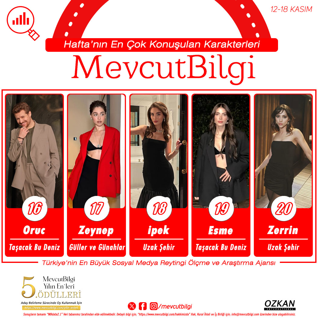 MevcutBilgi's tweet image. Oy Kullanmak İçin: mevcutbilgi.com/yilin-enleri

Türkiye’nin En Büyük Sosyal Medya Reytingi Ölçme ve Araştırma Ajansı #MevcutBilgi Verilerine Göre 12 Kasım ile 18 Kasım Arası Dönemde Medya’da En Çok Konuşulan Dizi Karakterleri;

1. Doga - #kızılcıkşerbeti
2. Alya - #uzakşehir
3. Eleni…