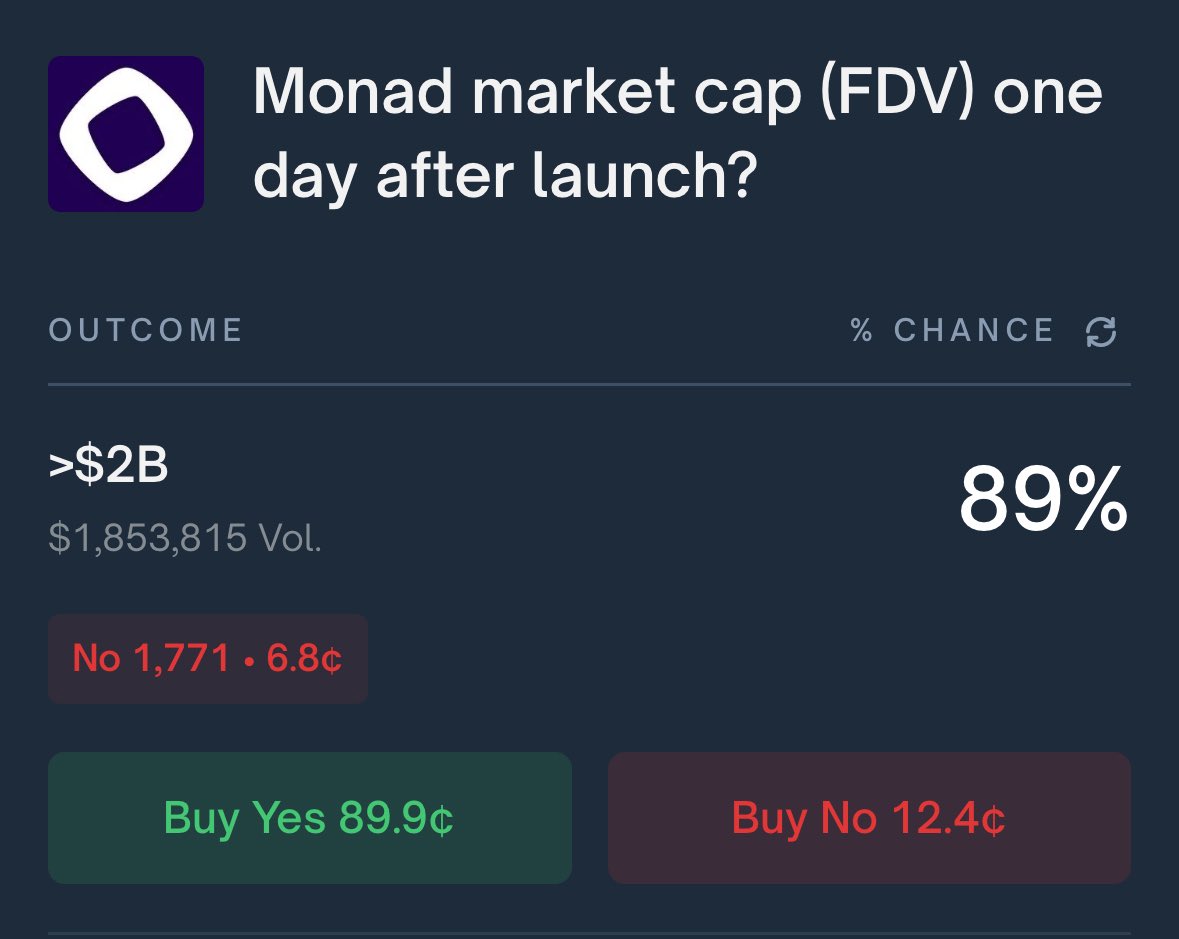 原本新幣銷售的模式應該是：
🪶少量代幣低市值造成瘋搶一幣難求
🪶導致FOMO開盤衝高市值
🪶項目方和打新用戶獲利

Monad的新幣銷售：
🪶大量代幣高市值販售 無人購買
🪶導致情緒低落 盤前下跌 
🪶開盤可能導致踩踏套現 無人接盤

我就問一句 有機會破發嗎？