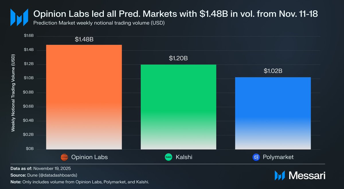🚨For the 1st time, a protocol other than <a href="/Polymarket/">Polymarket</a> or <a href="/Kalshi/">Kalshi</a> led pred. markets in 7-day volume.

Pred. Market Volume (Nov. 11-18):
 #1 <a href="/opinionlabsxyz/">Opinion ⁒</a> = $1.48B
 #2 Kalshi = $1.20B
#3 Polymarket = $1.02B

Definitely something to keep 👀 on...if this continues, pred. markets