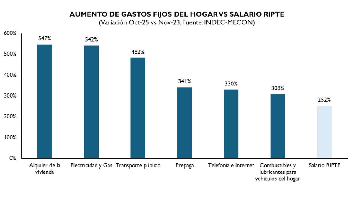 MichelGuilleOK's tweet image. ¿Por qué los argentinos sienten que la inflación es mayor a la que informa el Gobierno y que el día 15 ya es fin de mes?

Porque los gastos fijos de las familias suben MÁS que la inflación y los salarios. 

De noviembre de 2023 a octubre de 2025, los alquileres subieron un 547%;…