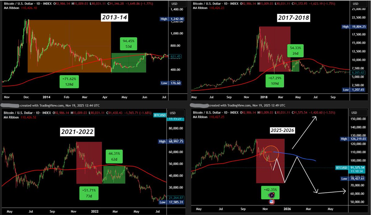 AshCrypto's tweet image. Bitcoin overview. Read until the end.

BTC Daily MA200 Analysis Across 4 Bitcoin Cycles (End of Cycle: Q4 correction Vs Q1 Retest)

 🟢 2013–2014 Cycle:

- Once price closed under MA200, it triggered a deep 71% correction.
- After finding the bottom, BTC made a 94% relief rally…