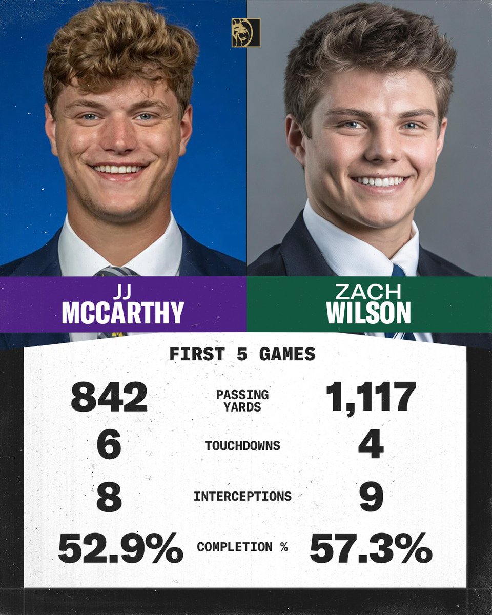 NFL_DovKleiman's tweet photo. Insane: JJ McCarthy and Zach Wilson are nearly IDENTICAL to start their careers.
🤯🤯🤯 https://t.co/Nuj0fDtSen