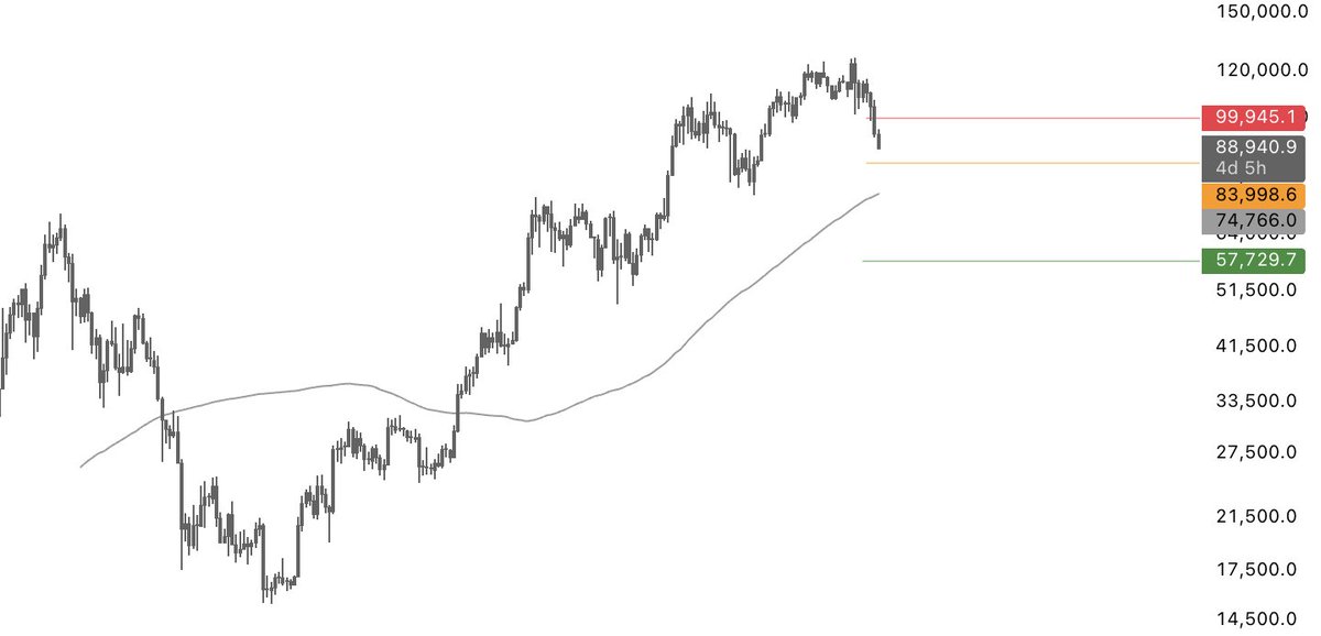 btc’s worst case is just dropping to 50000.