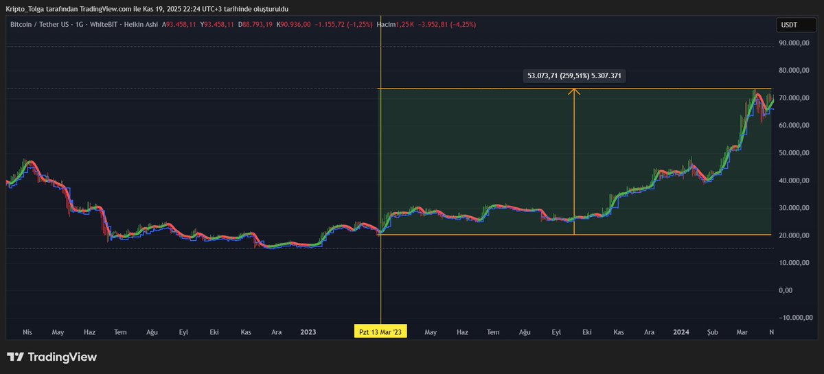 Money_Trader_TR's tweet photo. #BTC Ben kahin miyim ? Hayır :) Ama dip ve tepe bulmaya bayılıyorum :)
#QuantumCrypto, #CryptoPhilanthropy, #SpaceBlockchain, #Altcoin + #TeknikAnaliz2025 + #RiskYönetimi , #BlokzincirEğitimi + #Web3Turkiye + #KriptoAlfabe , #KriptoHaber + #AnlıkPiyasa + #FUDSavar https://t.co/Zq7T30esKN