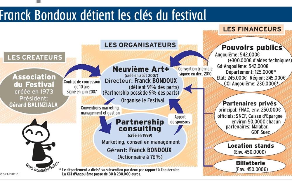 Charente Libre fouille 18 années d'archives, de mises en garde vis-à-vis du festival d'Angoulême et de Franck Bondoux, puis revient notamment sur la passation de pouvoir de l'association FIBD à 9eArt+. Instructif ! 
(Et en accès libre !)

charentelibre.fr/charente/angou…