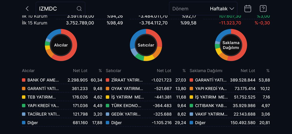 FinansManBorsa's tweet image. #ızmdc 
🟡 HAFTALIK TAKAS 🟡