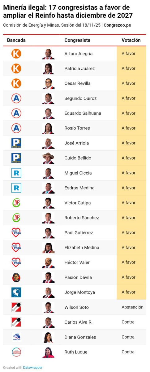 santoschilcano's tweet image. Corruptos, sinvergüenzas o asesinos hubo de izquierda y derecha. Aunque seguimos teniendo de ambos, los debates ideológicos son casi solo en RRSS. En el Congreso, son delincuenciales. La minería ilegal es también sicariato, explotación infantil o extorsión, y estos la avalan 👇🏼