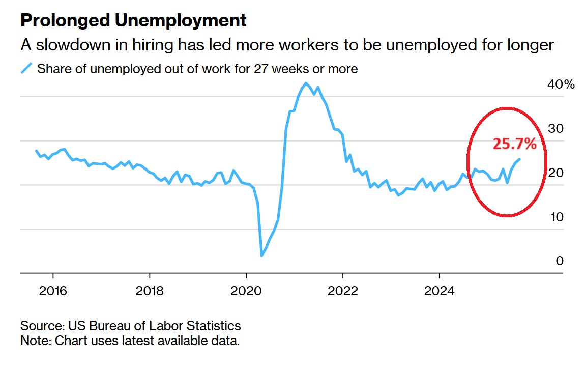 🔴HOLY COW:

The share of Americans unemployed for over 27 weeks reached 25.7%, the highest share since 2021.

Excluding the 2020-2021 period, this is the highest share in 9 YEARS.

This comes as 1.9 MILLION Americans have been unemployed for 27+ weeks, the most in 4 years.