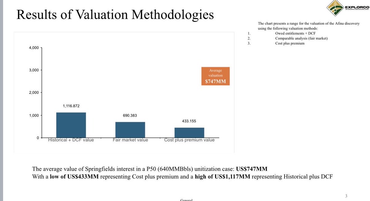 benboakye's tweet image. From every objective assessment, acquisition of Springfield’s asset is a bad move. Here’s why:

1. The oil block belongs to the state. Contractors are supposed to take the risk and share benefits only when they succeed.

2. When contractors fail, the state’s duty is to reclaim