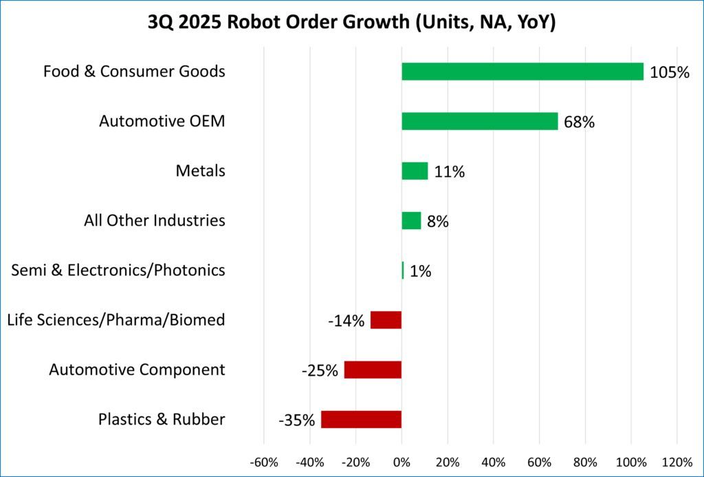 AutomationMag's tweet image. New Post: Robot orders accelerate in 2025 Q3, A3 reports automationmag.com/robot-orders-a…