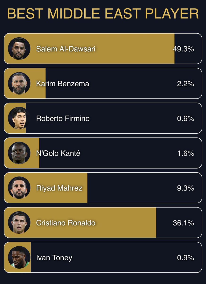 3m__s's tweet image. تخيل بس رونالدو متاخر بالتصويت وسالم الدوسري الاول والله جنوووون ؟!

ادخلوا الرابط ذا vote.globesoccer.com/vote/best-me-p…

انزلوا تحت اخر خيار وادخلوا صوتوا لـ رونالدو 

اللي يفهم كوره بيصوت لرونالدو المنصف والحقاني بيصوت لرونالدو

Vote for Ronaldo 🐐