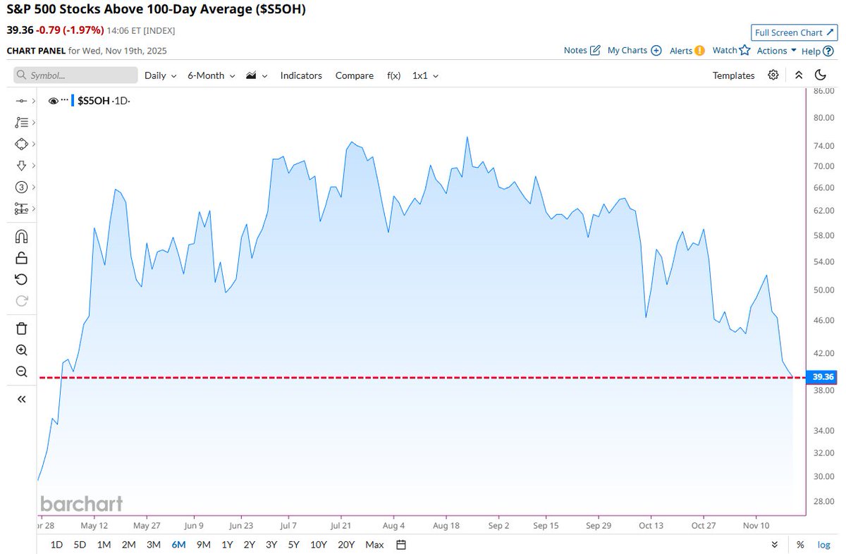 🔵BARCHART: "Peggior Indice di Ampiezza di Mercato: Meno del 40% delle Azioni S&P 500 sopra la Media Mobile a 100 Giorni"