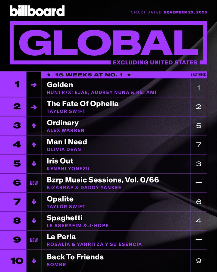 charts_k's tweet image. Le Sserafim and j-hope&apos;s &quot;Spaghetti&quot; remains in the Top 10 of Billboard Global 200 and Global Excl US charts for a third week at #10 and #8! 🌎