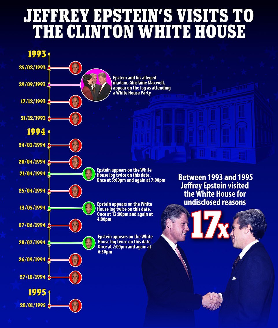 Bill Clinton is not getting too much sleep these days.  Epstein was in Clinton's White House a ton!