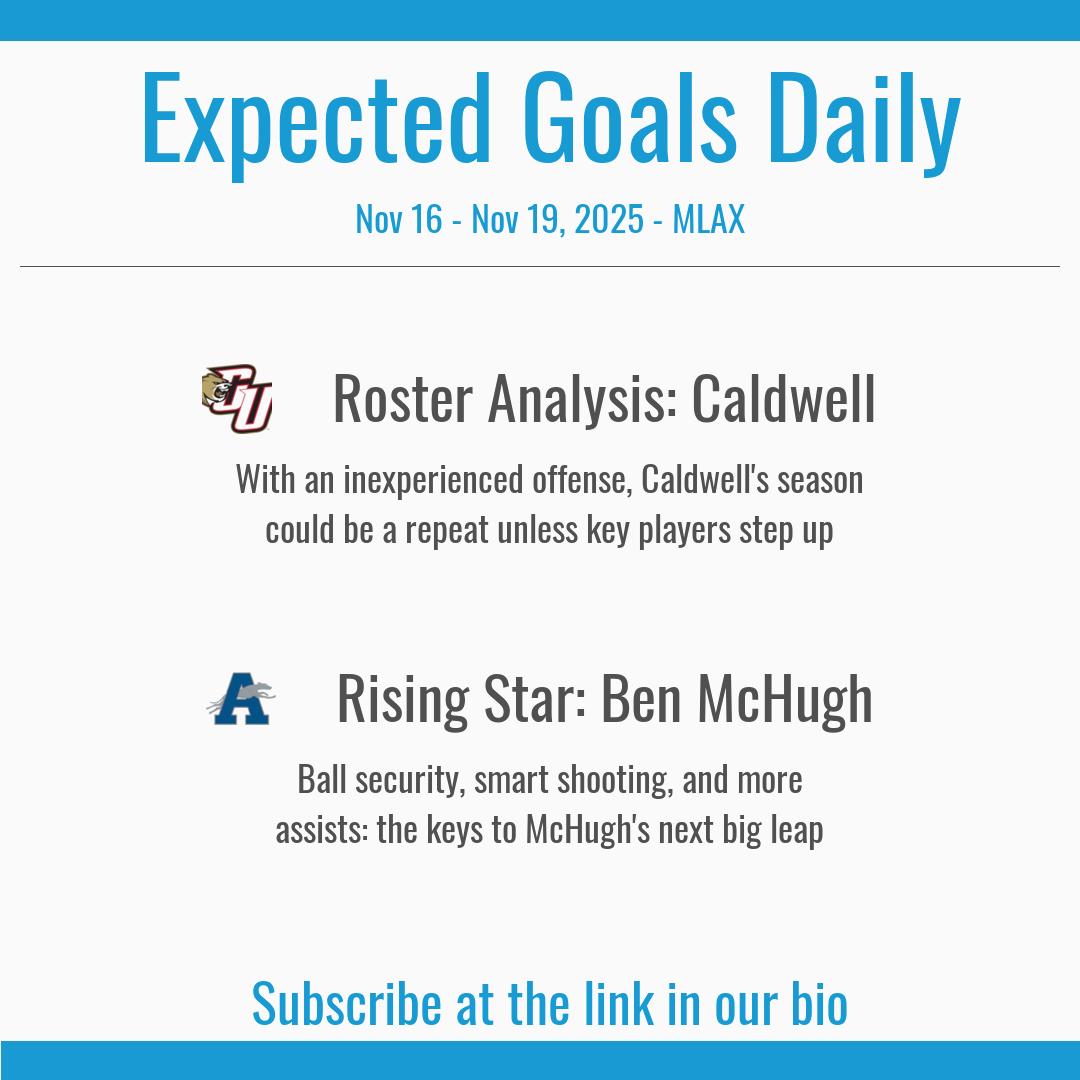 laxreference's tweet image. Here&apos;s what we&apos;ve covered recently in the DII Men&apos;s editions of Expected Goals Daily. Sign up today!