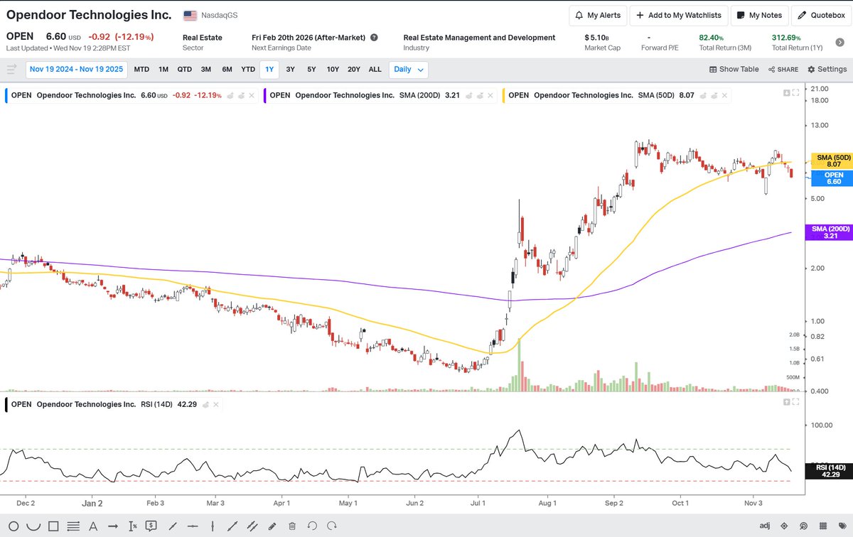 stretchmikep's tweet image. 👀Fairly key level for $OPEN to hold here...