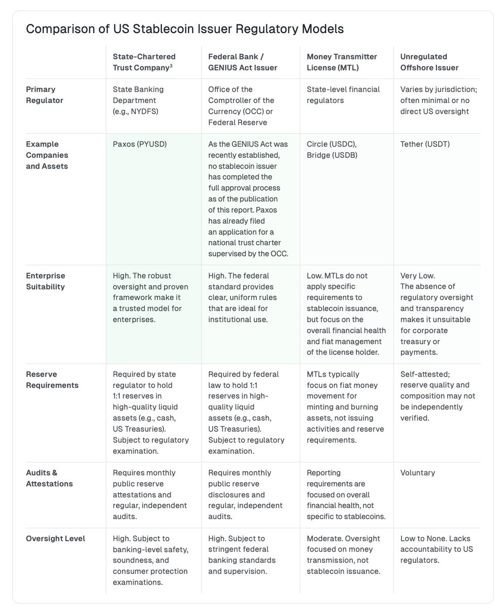 natalie_aq2s5's tweet image. tldr: 
. Three key regulatory frameworks: US Genius Act, EU MiCa and Singapore MAS 
. Comparison of US Stablecoin Issuer Regulatory Models