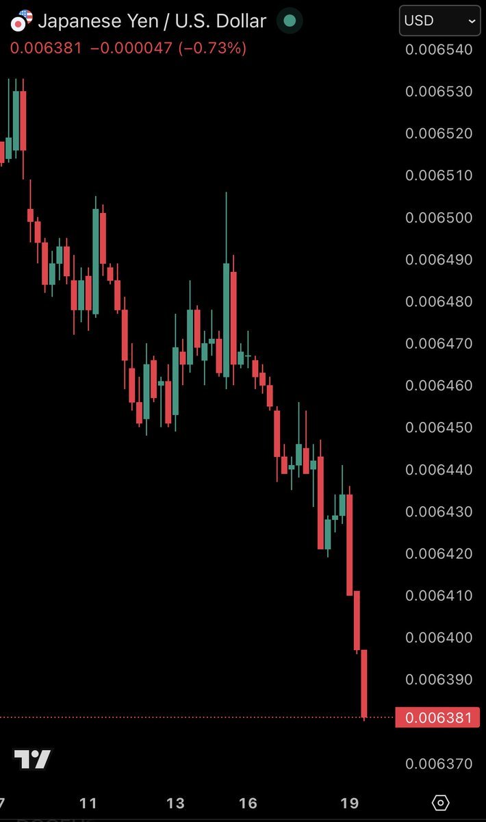 SimplyBitcoin's tweet image. BREAKING: 🇯🇵 The Japanese Yen is collapsing 🚨
